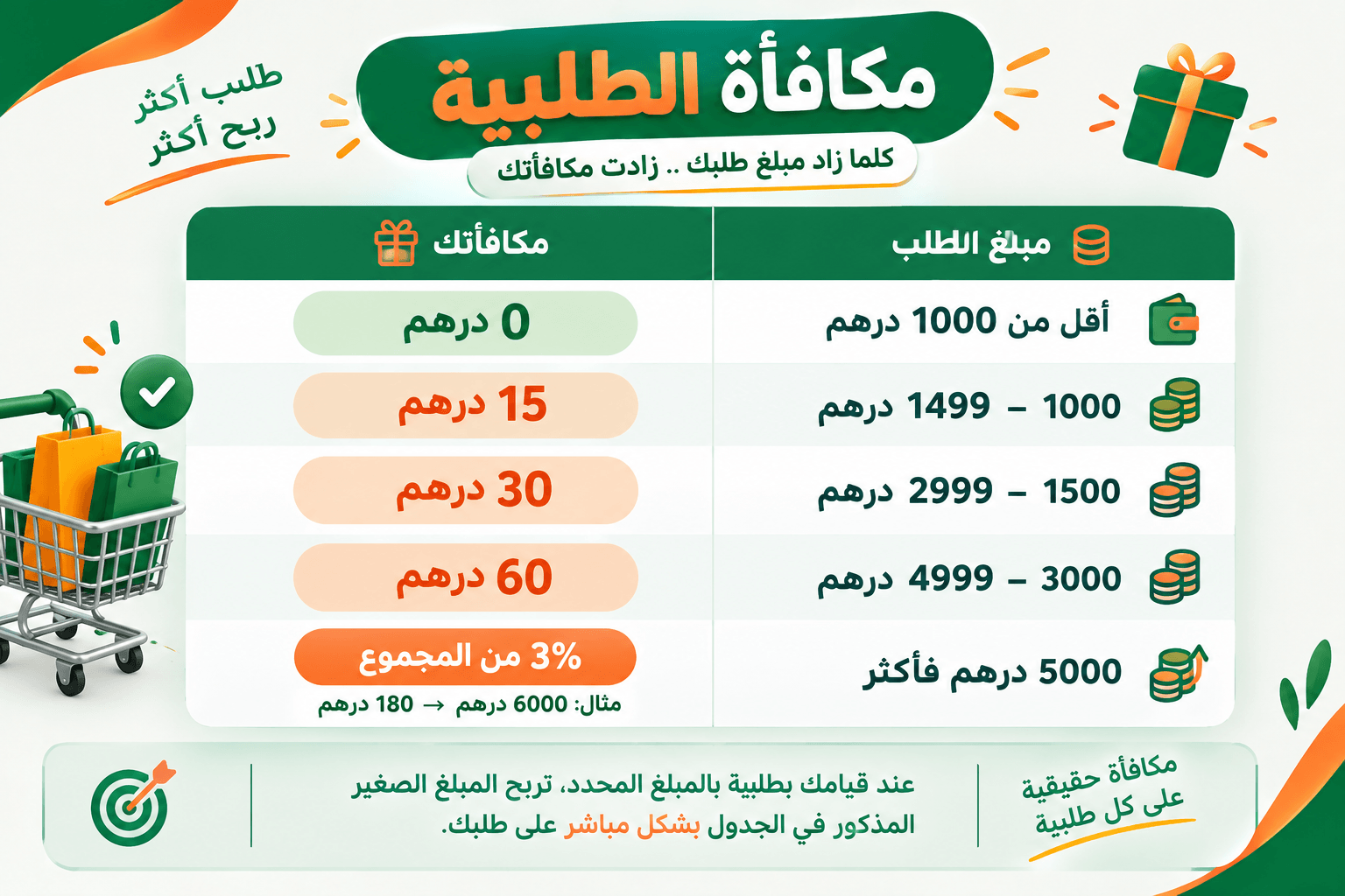 نظام المكافآت والكاشباك في ميني سلعة